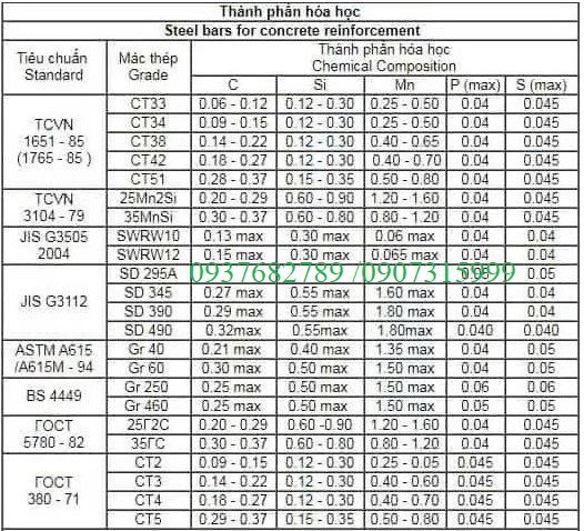 Bảng tra mác thép theo tiêu chuẩn