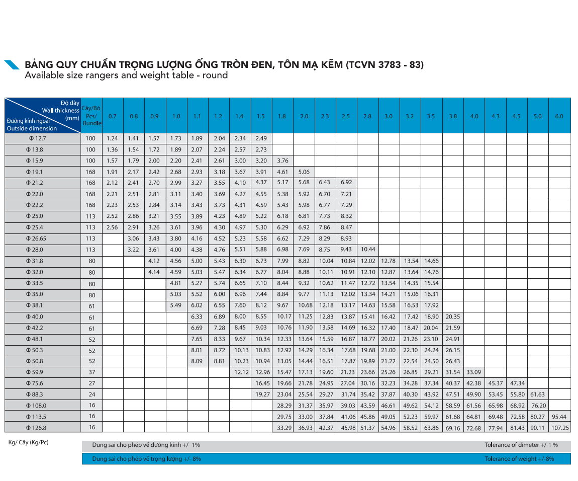 ỐNG THÉP - BẢNG QUY CHUẨN TRỌNG LƯỢNG ỐNG THÉP 