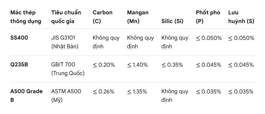 thành phần hóa học và đặc tính cơ lý (cơ tính) của thép hộp vuông 120x120x3mm